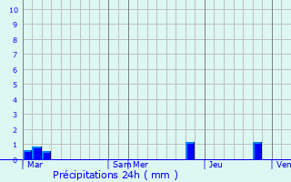 Graphique des précipitations prvues pour Saint-Joseph-de-Rivire