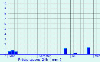 Graphique des précipitations prvues pour Entre-deux-Guiers