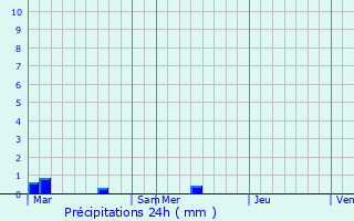 Graphique des précipitations prvues pour Plouzec