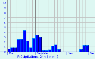 Graphique des précipitations prvues pour Sainte-Barbe
