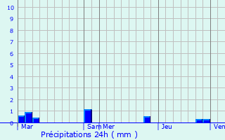 Graphique des précipitations prvues pour Saint-Pierre-ls-Elbeuf