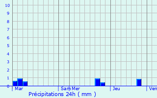 Graphique des précipitations prvues pour Saint-Sauveur