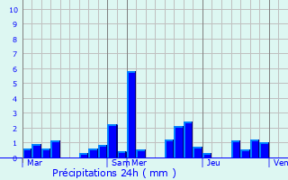 Graphique des précipitations prvues pour Girst