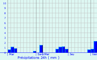 Graphique des précipitations prvues pour Tignieu-Jameyzieu