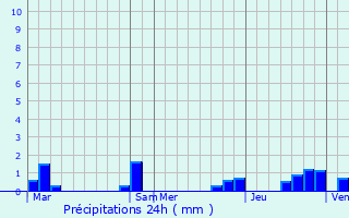 Graphique des précipitations prvues pour Saint-Jean-de-la-Ruelle