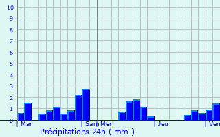 Graphique des précipitations prvues pour Pontruet