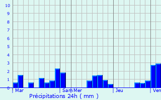 Graphique des précipitations prvues pour Maurepas