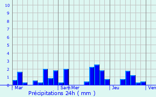 Graphique des précipitations prvues pour Barby