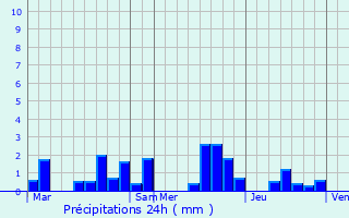 Graphique des précipitations prvues pour Saint-Germainmont
