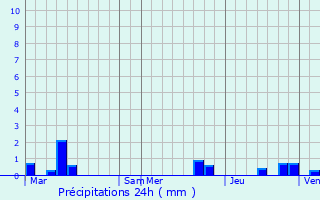 Graphique des précipitations prvues pour Landrethun-ls-Ardres