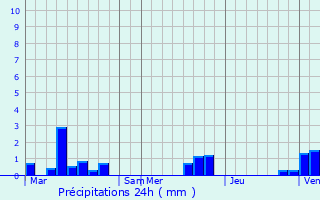 Graphique des précipitations prvues pour Gennes-Ivergny