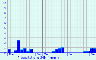 Graphique des précipitations prvues pour Dompierre-sur-Authie
