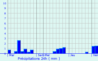 Graphique des précipitations prvues pour Maison-Ponthieu