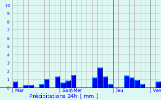 Graphique des précipitations prvues pour Villers-les-Mangiennes