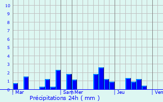 Graphique des précipitations prvues pour Oches