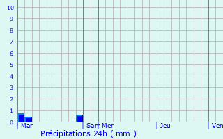 Graphique des précipitations prvues pour Gilles