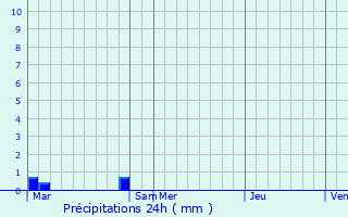 Graphique des précipitations prvues pour Boncourt