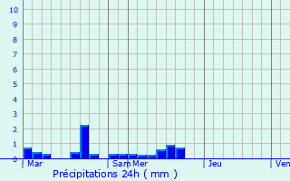 Graphique des précipitations prvues pour Blanzay-sur-Boutonne
