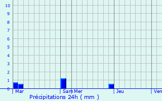 Graphique des précipitations prvues pour Le Mourtis