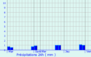 Graphique des précipitations prvues pour Ommoy