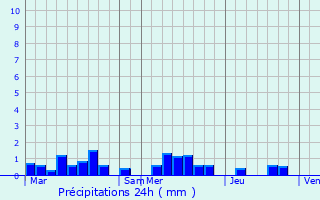Graphique des précipitations prvues pour Auray