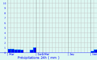 Graphique des précipitations prvues pour Signac