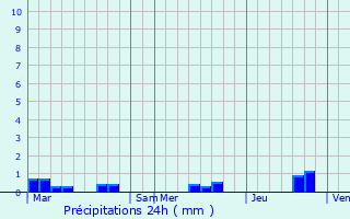 Graphique des précipitations prvues pour Peyrehorade
