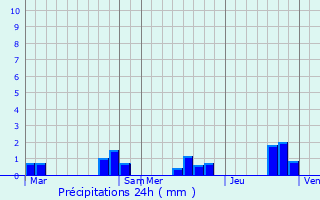 Graphique des précipitations prvues pour Trlaz