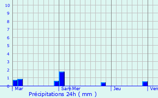 Graphique des précipitations prvues pour Saint-Sauveur-d
