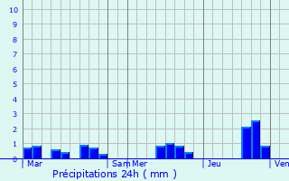 Graphique des précipitations prvues pour Pontivy