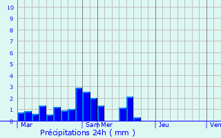 Graphique des précipitations prvues pour Trets