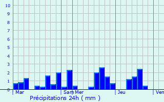 Graphique des précipitations prvues pour Suzanne