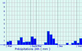 Graphique des précipitations prvues pour Crcy-sur-Serre