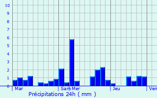 Graphique des précipitations prvues pour Rosport