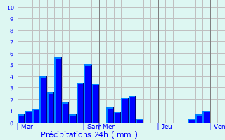 Graphique des précipitations prvues pour Jussarupt