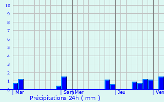 Graphique des précipitations prvues pour Chteauneuf-sur-Loire