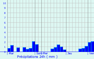 Graphique des précipitations prvues pour Barastre