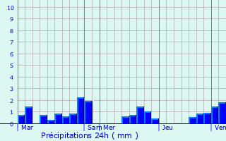 Graphique des précipitations prvues pour Metz-en-Couture
