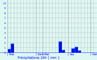 Graphique des précipitations prvues pour Juvinas