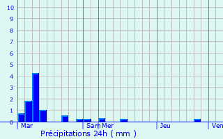 Graphique des précipitations prvues pour Lanty-sur-Aube