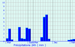 Graphique des précipitations prvues pour Bus-Saint-Rmy