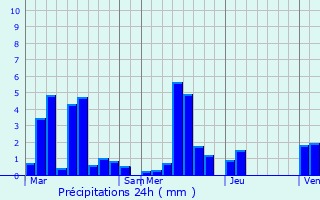 Graphique des précipitations prvues pour Honfleur