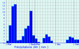 Graphique des précipitations prvues pour La Charce