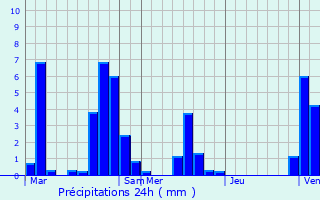 Graphique des précipitations prvues pour Vichy