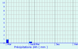 Graphique des précipitations prvues pour Saclay