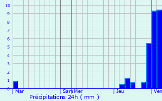 Graphique des précipitations prvues pour Saint-Sauveur-Lalande