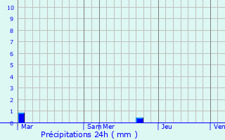 Graphique des précipitations prvues pour Poggio-Marinaccio