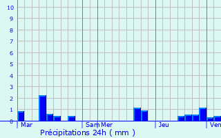 Graphique des précipitations prvues pour Clty