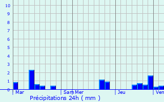 Graphique des précipitations prvues pour Rebecques