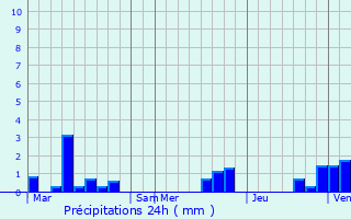 Graphique des précipitations prvues pour Canettemont